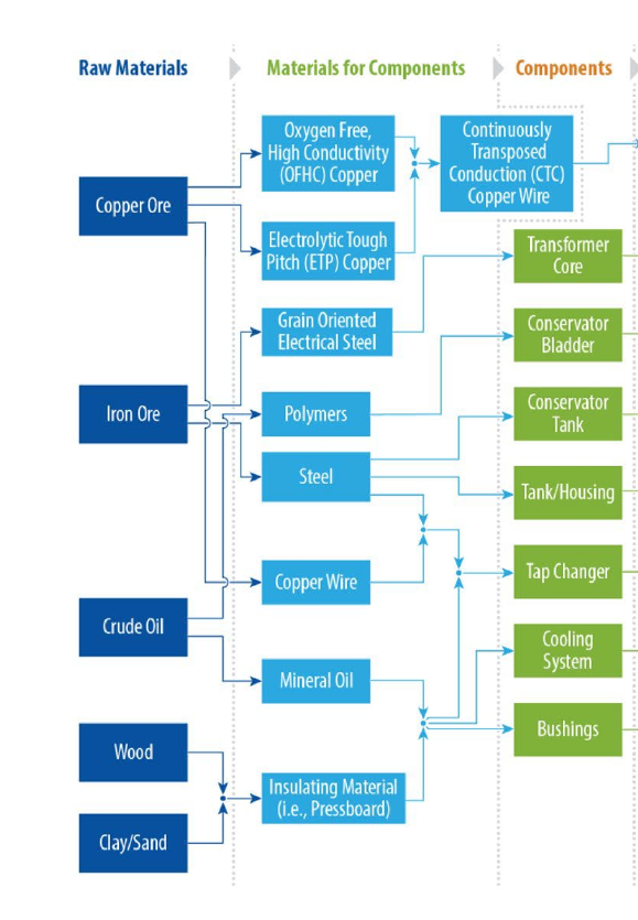 DOE transformer supply-chain figure showing copper ore, copper forms, copper wire and transformer components