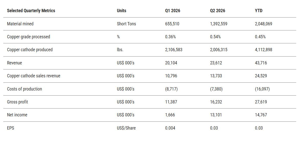Gunnison selected quarterly metrics table showing cathode production and copper sales revenue