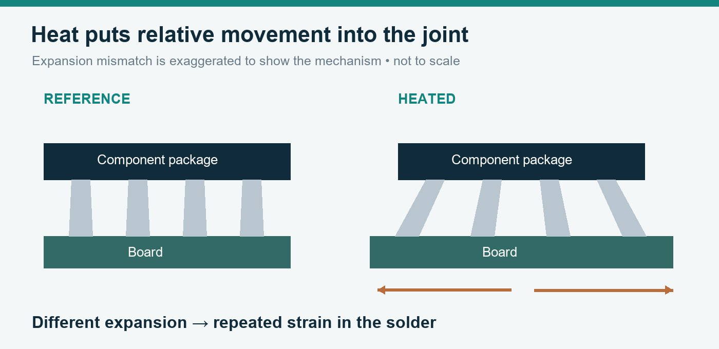 Reference and heated package-board sketches illustrate solder deformation from differential thermal expansion.