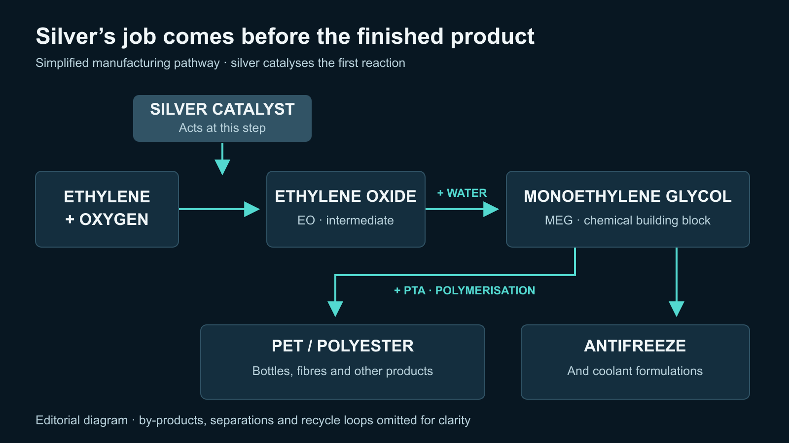 Original explanatory diagram tracing silver-catalysed ethylene oxidation through ethylene oxide and ethylene glycol into PET/polyester, with a separate glycol coolant branch.