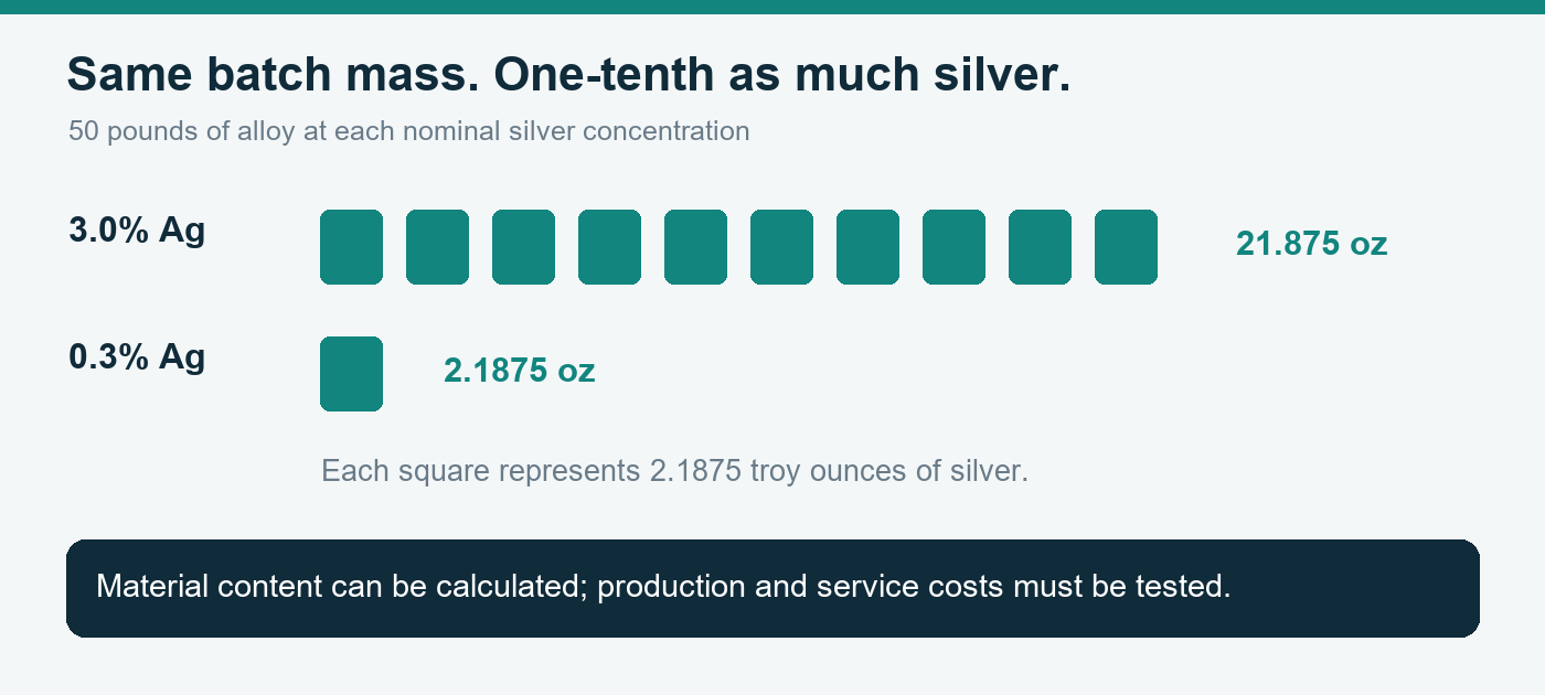 Ten identical blocks versus one show the factor-of-ten difference in nominal silver mass for 3% and 0.3% alloys.