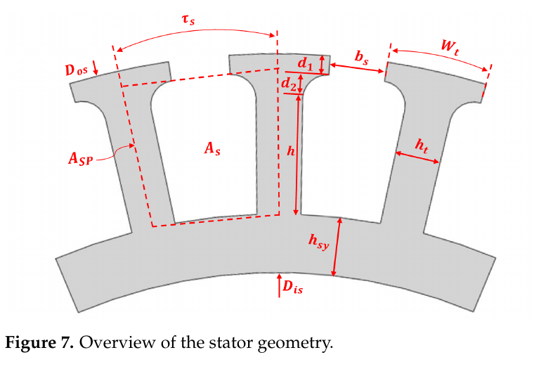 MDPI diagram labeling stator slot surface, slot opening, tooth width and related dimensions for a modeled multirotor motor