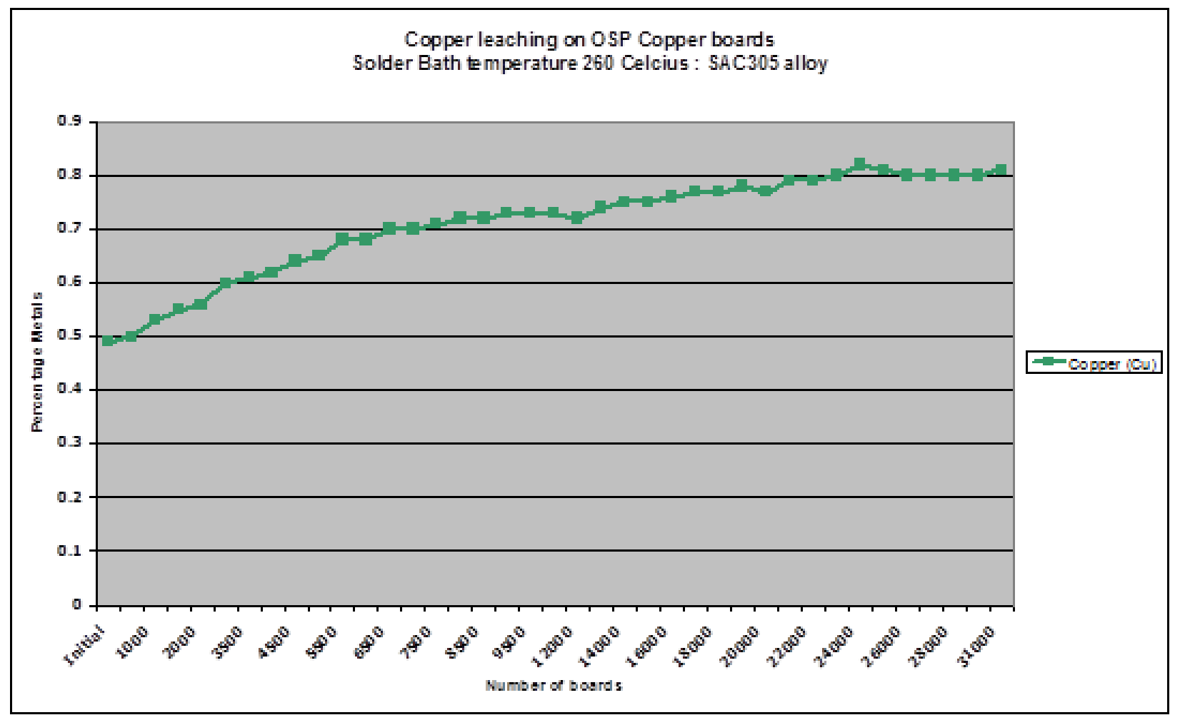 ALPHA chart shows copper content increasing in a SAC305 solder bath at 260 degrees Celsius as more OSP copper boards pass through it.