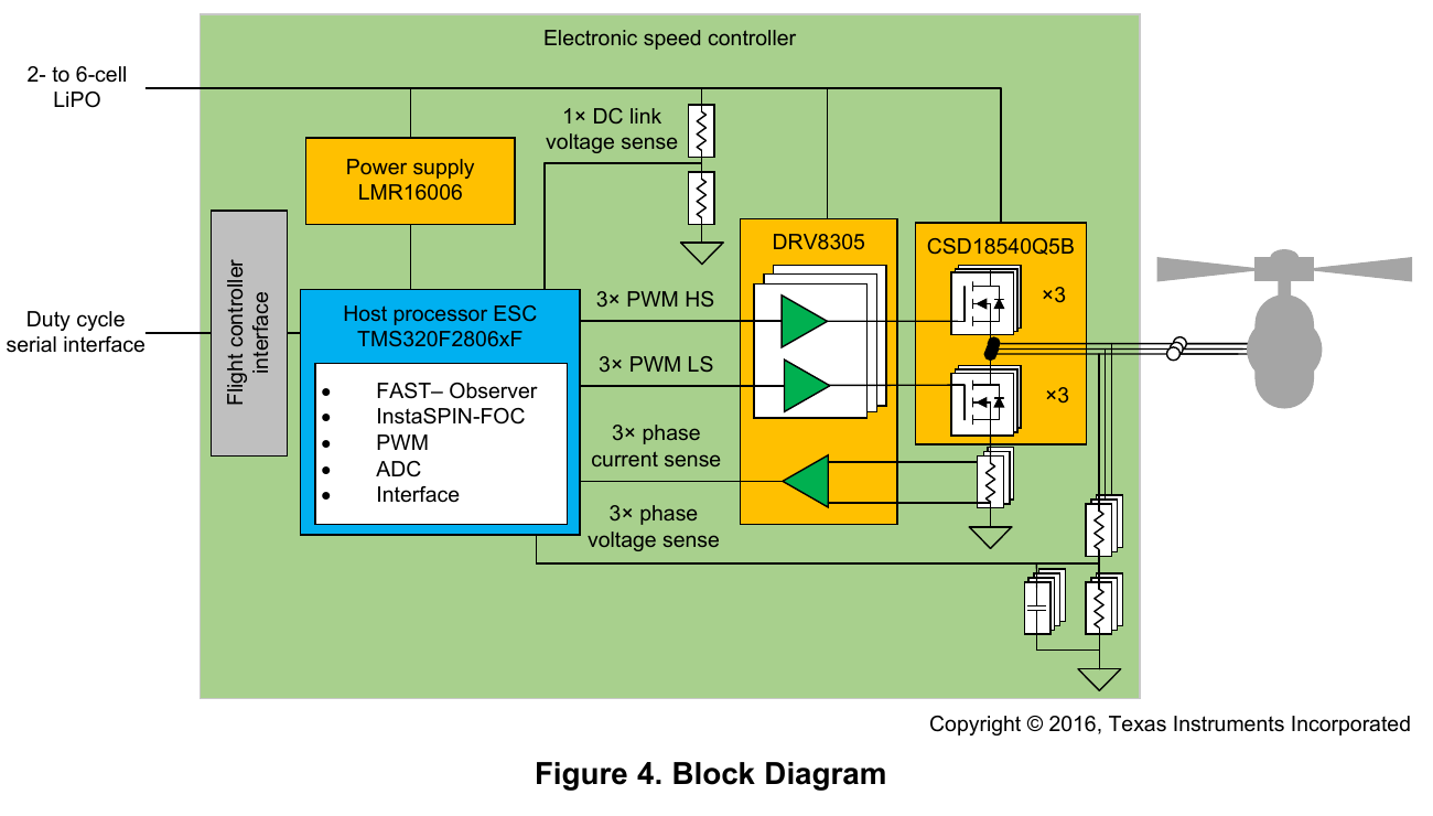 Texas Instruments drone ESC block diagram from LiPo input through PWM, gate driver and three-phase sensing to the motor