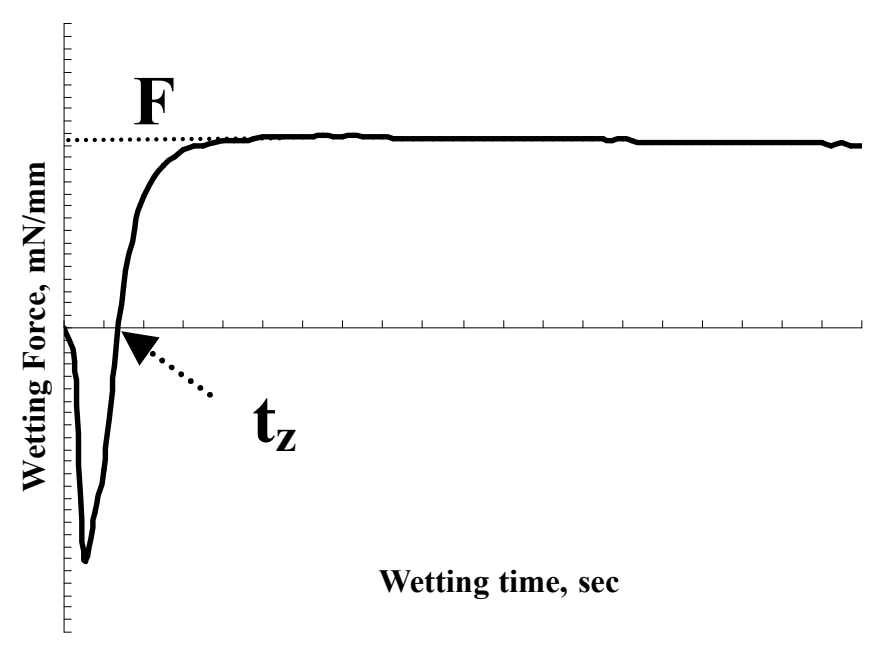 Typical wetting-balance curve showing wetting force against time, the zero-force crossing tz, and maximum force F.