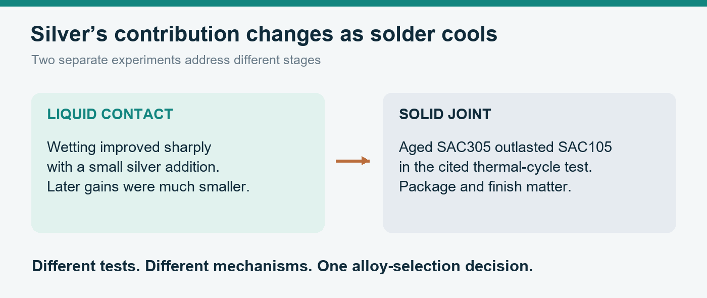 Two panels contrast the molten wetting benefit with the separate solid-joint durability experiment.