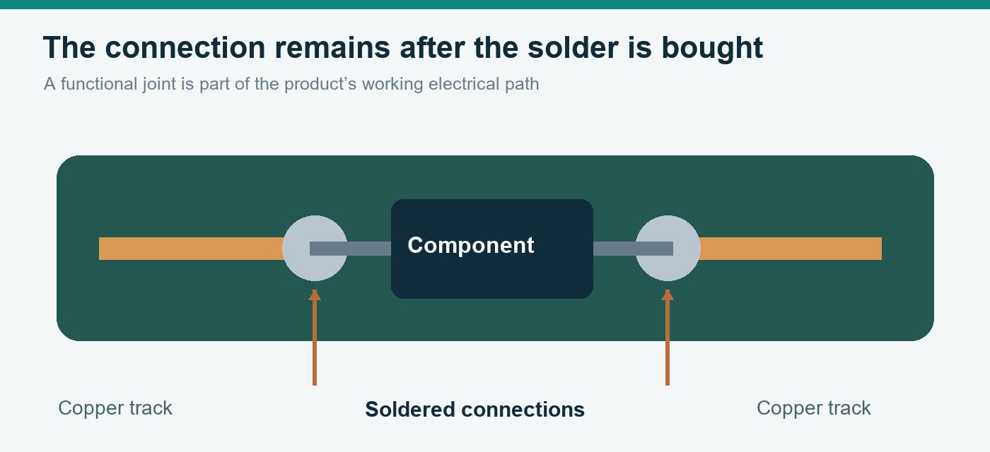 A plan-view circuit schematic shows two soldered connections linking a component into copper tracks.