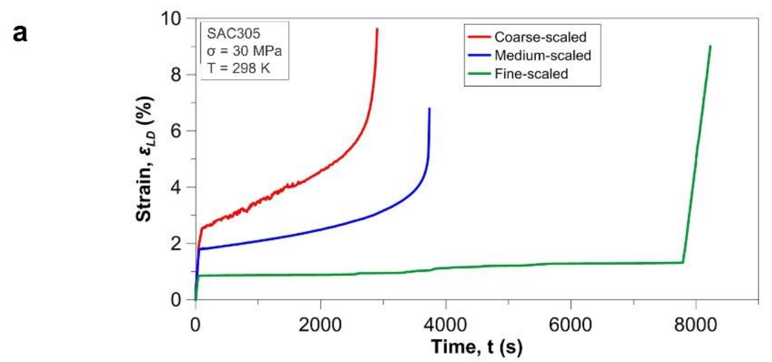 Creep strain versus time for coarse, medium and fine SAC305 microstructures at 298 kelvin and 30 megapascal loading. The fine structure accumulates strain more slowly and lasts longer.