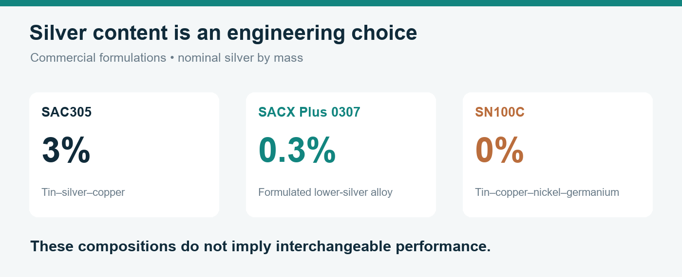 Three labeled formulation cards show SAC305 at 3%, SACX Plus 0307 at 0.3% and SN100C at zero silver.