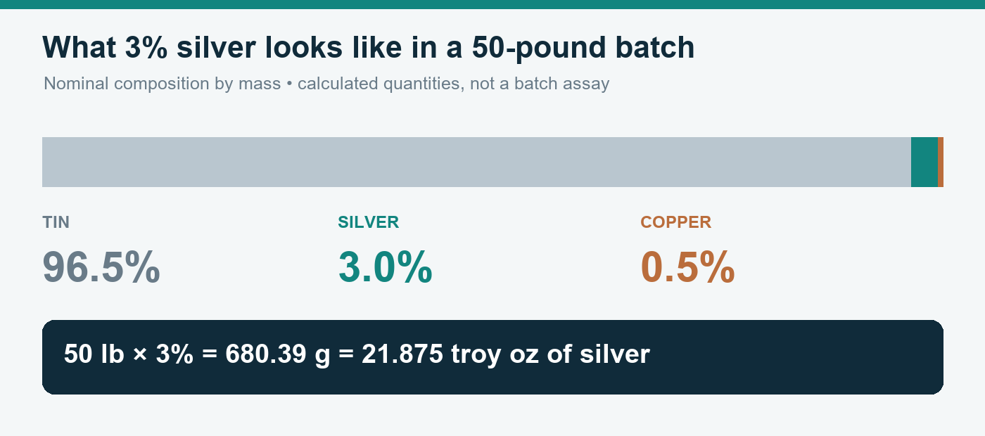 A proportional composition bar with nominal tin, silver and copper percentages, and a 50-pound batch calculation.