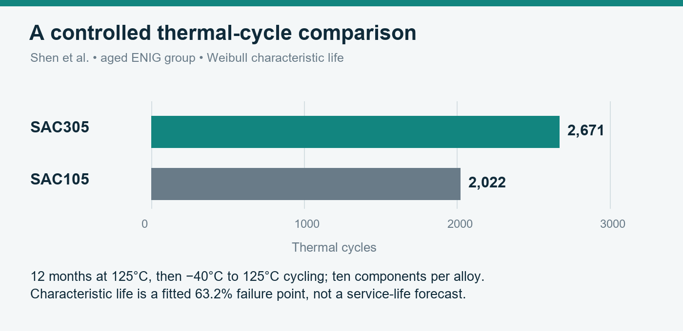 Horizontal bars show 2671 cycles for SAC305 and 2022 for SAC105, with test conditions and characteristic-life definition.