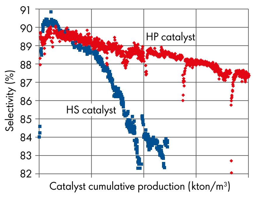 Shell Figure 1 compares the decline in catalyst selectivity as cumulative ethylene oxide production increases under the same operating conditions.
