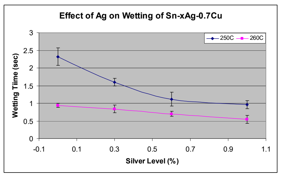 Wetting time plotted against silver percentage for Sn-xAg-0.7Cu alloys at 250 and 260 degrees Celsius, with the largest decrease occurring at low silver additions.