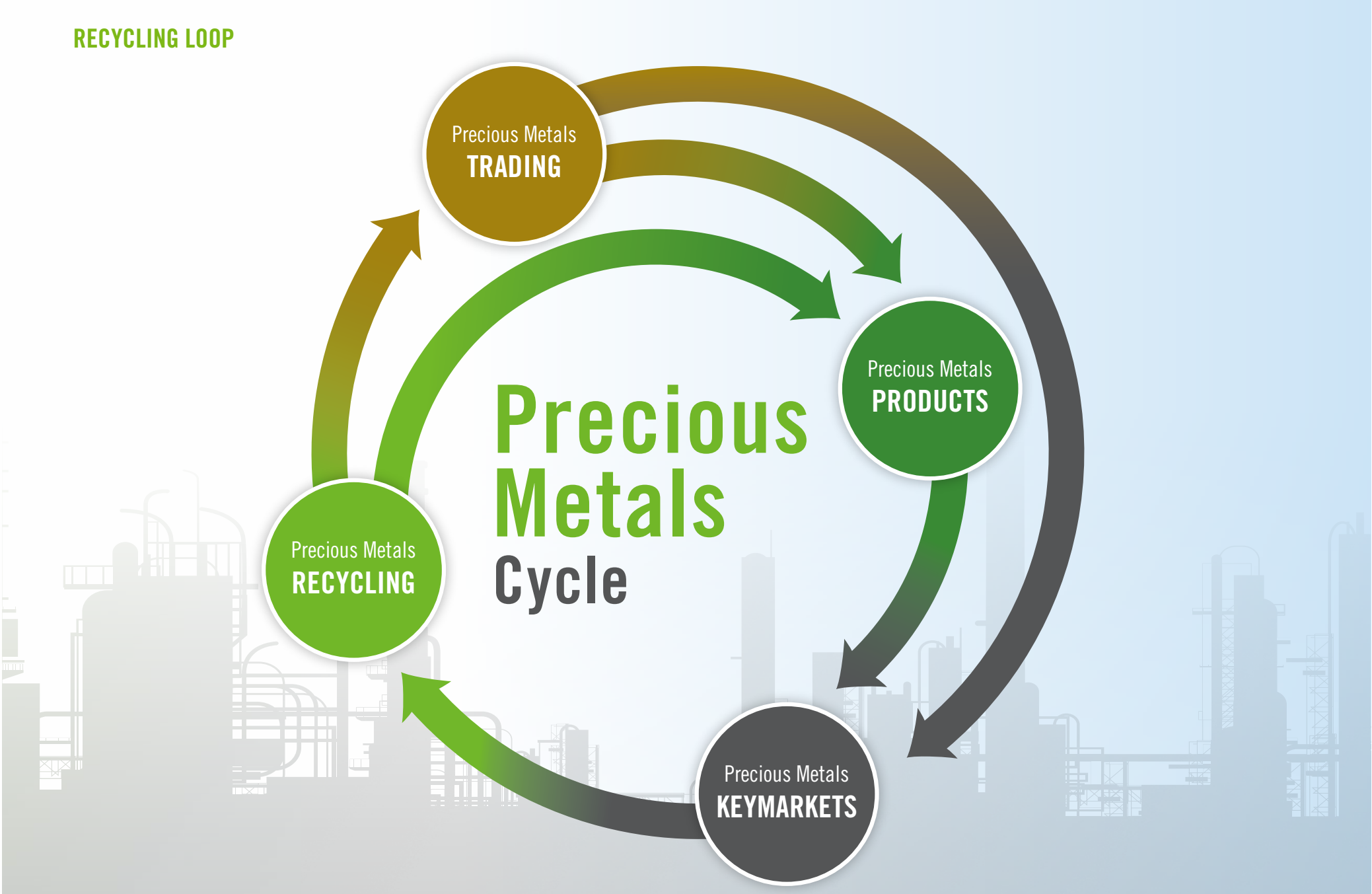 Heraeus schematic of the general precious-metals recycling loop linking used catalysts, refining, metal services and catalyst manufacture.