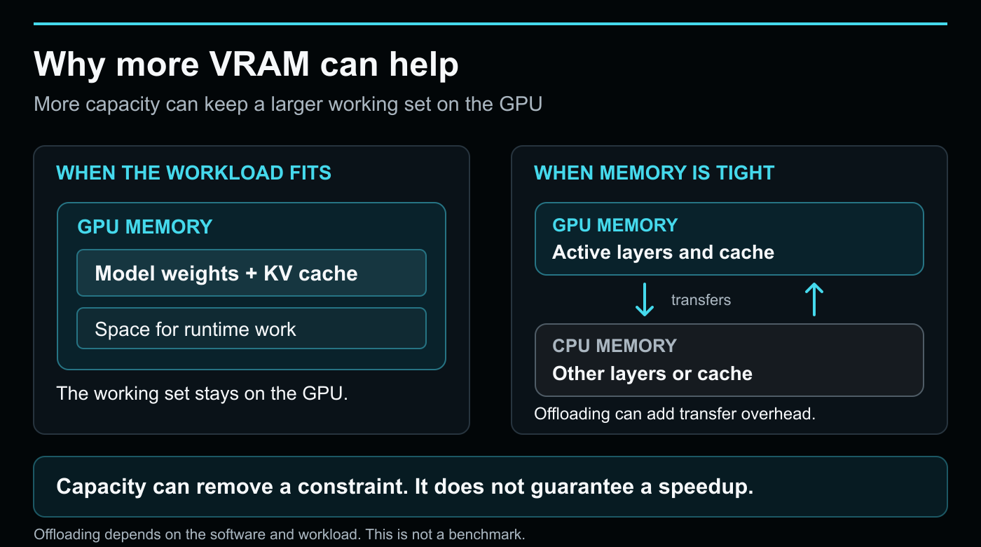 Diagram compares GPU-resident working data with transfers through CPU memory.