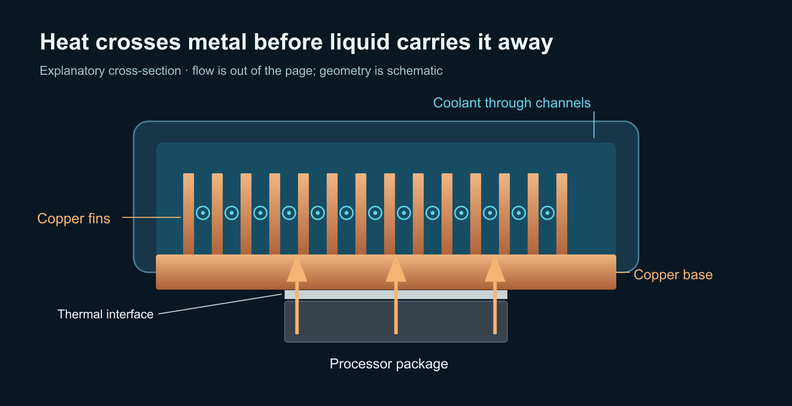 Copper base and fins above a processor package; symbols indicate coolant moving through channels, out of the page.