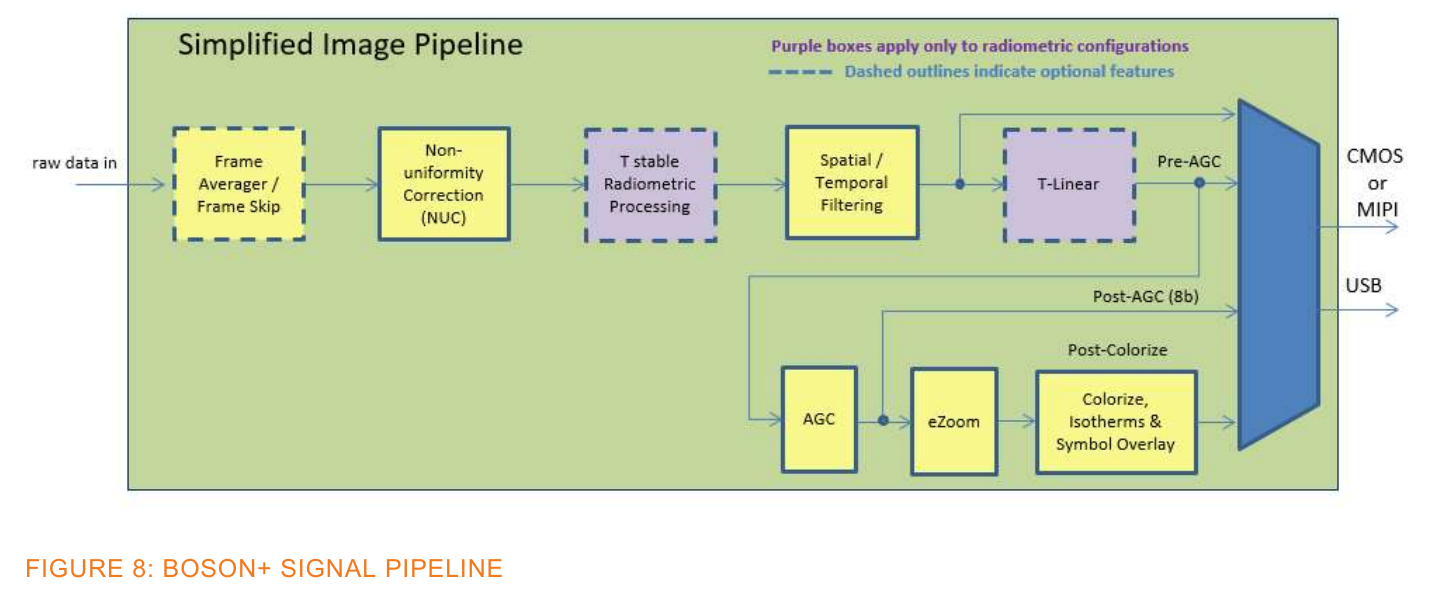 Manufacturer diagram of the Boson+ signal pipeline, with non-uniformity correction before filtering and display processing and a legend for optional and radiometric-only stages.