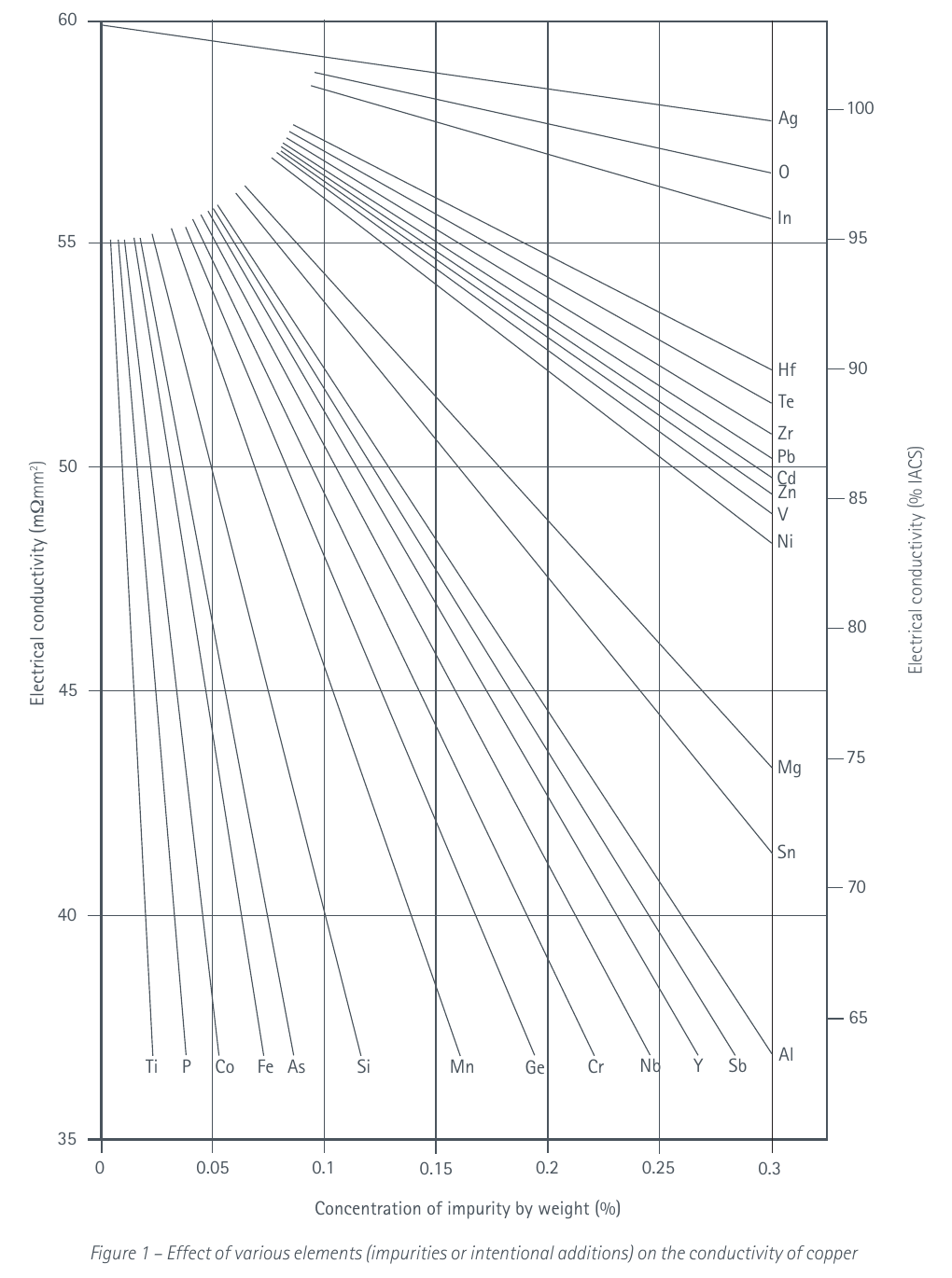 The handbook shows how impurity type and concentration affect copper conductivity. Its approximate curves depend on material history and composition; they are not assays of Johnson Camp cathode.