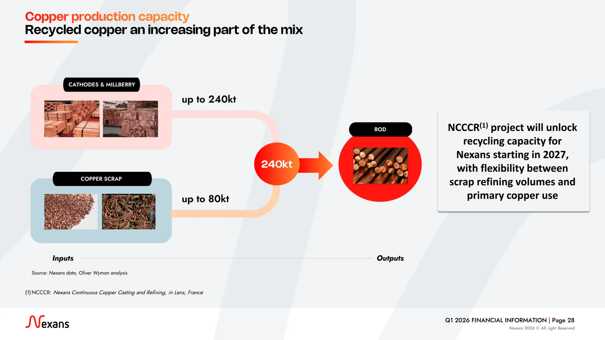 Nexans diagram connecting cathodes and Millberry scrap plus a scrap-refining stream to rod output at its planned Lens project.