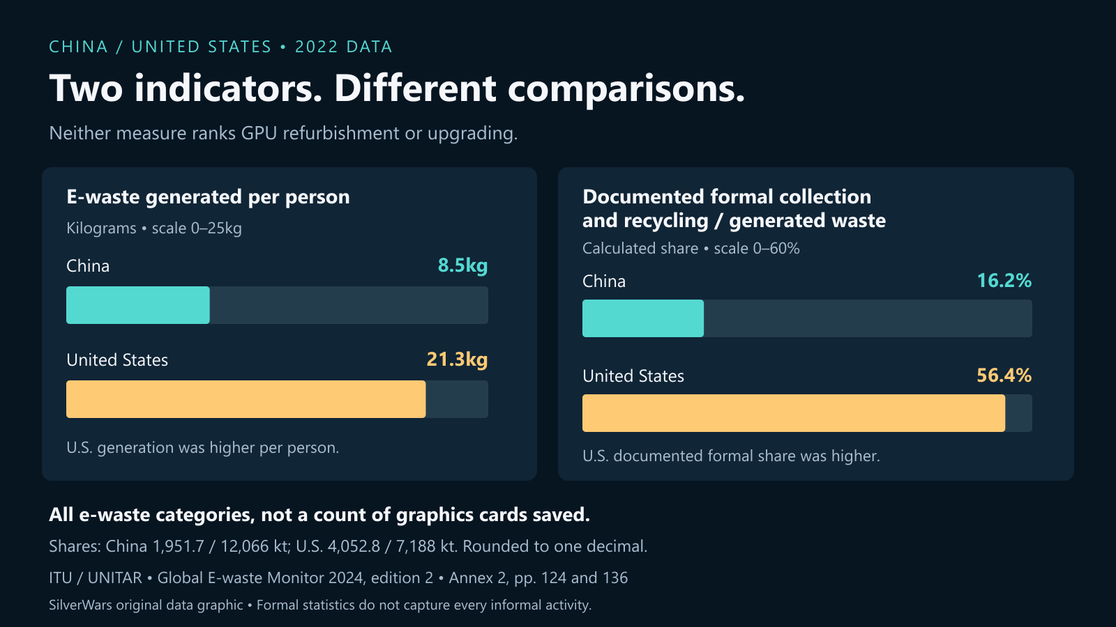 Two panels distinguish e-waste generated per person and documented formal collection/recycling share.