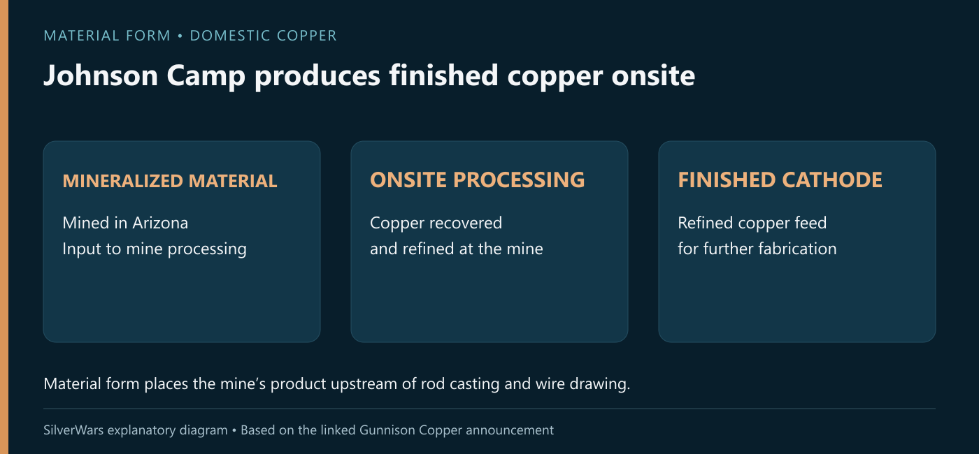 SilverWars diagram: Arizona mineralized material passes through onsite processing into finished copper cathode.