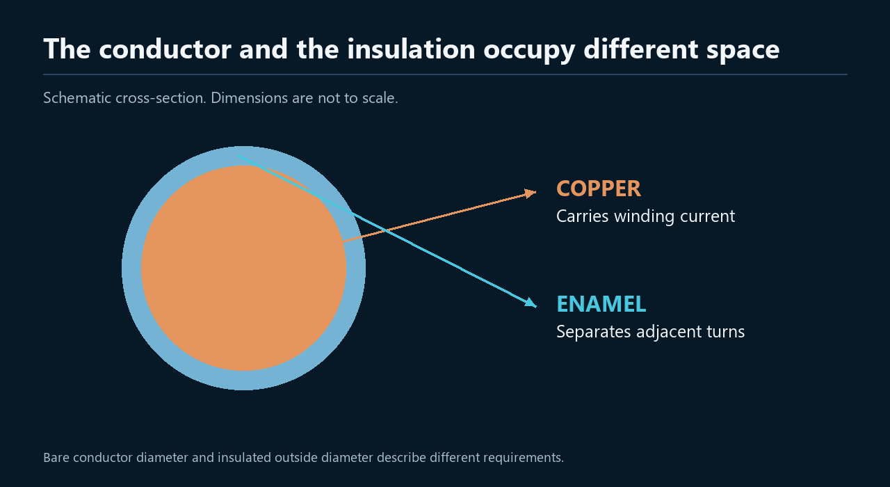 Magnet wire conductor insulation section. Original explanatory diagram.