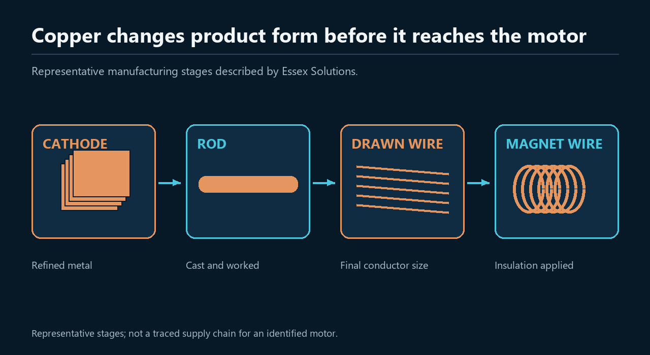 Cathode rod wire enamel manufacturing route. Original explanatory diagram.