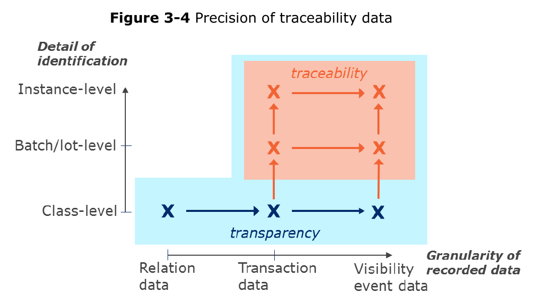 Gs1 identification precision. Source image.
