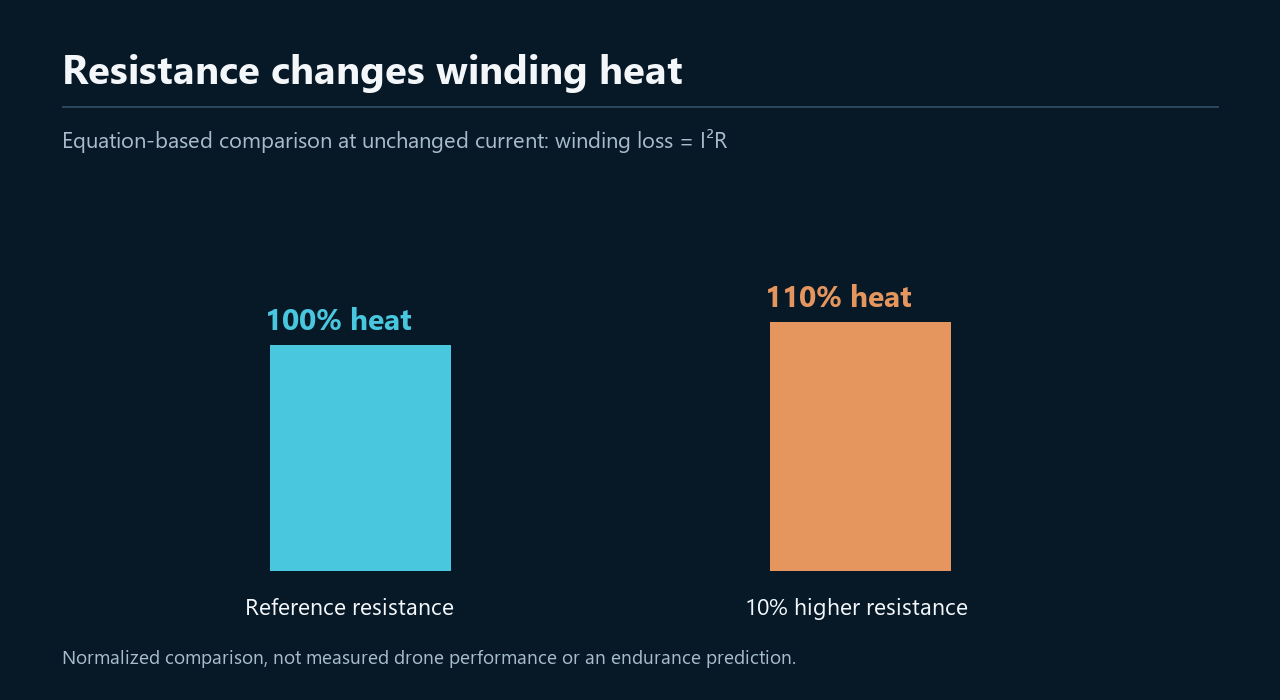 Winding resistance heat comparison. Original explanatory diagram.