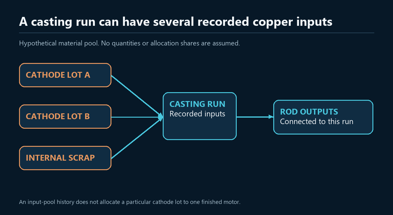 Copper casting input pool boundary. Original explanatory diagram.