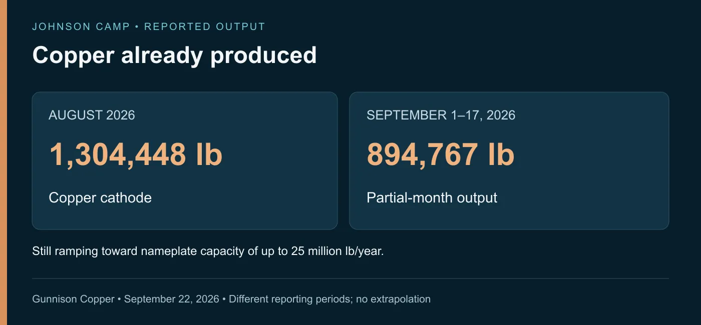SilverWars explanatory graphic: Reported cathode output uses two different periods. The annual nameplate figure remains a capacity target being ramped toward.