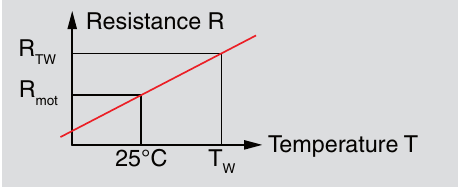Maxon resistance temperature chart. Source image.