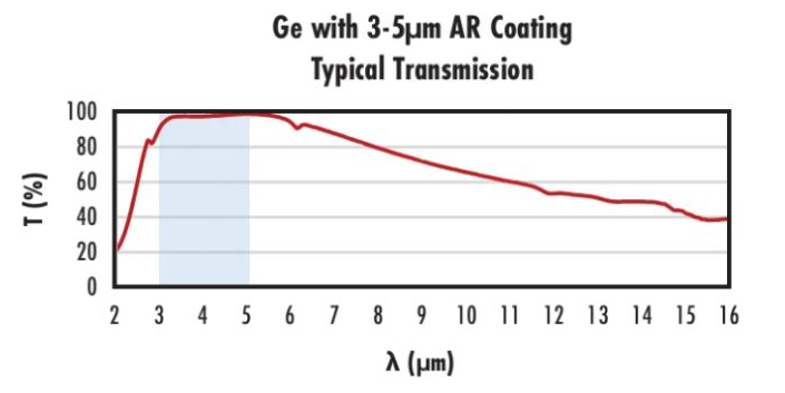 Edmund Optics typical transmission graph for a germanium window with a 3–5 micrometer antireflection coating.