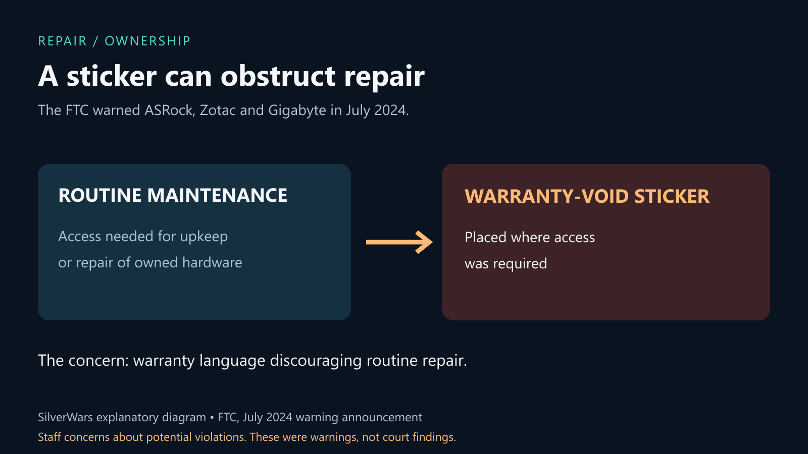 FTC staff warned three hardware companies about stickers positioned to hinder maintenance and repair.