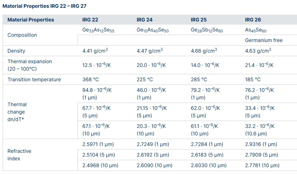 SCHOTT table excerpt with complete IRG22, IRG24, IRG25 and IRG26 columns, compositions and refractive indices through 10 micrometers.