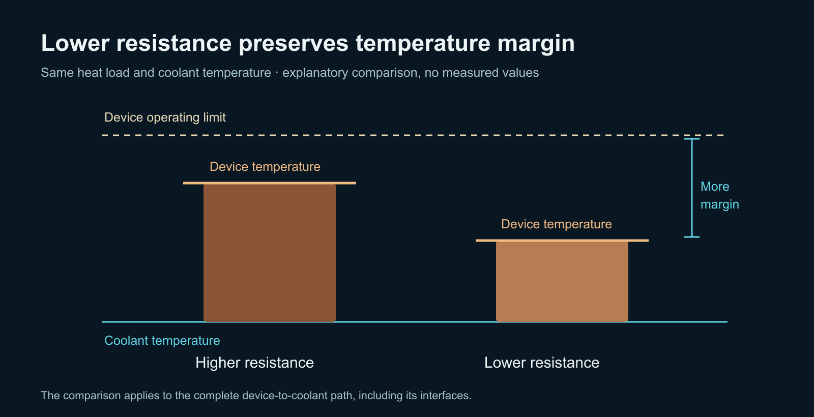 Schematic comparison: lower complete-path resistance gives a lower device temperature and more operating margin, without numerical measurements.