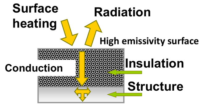 NASA schematic shows incoming surface heating, outgoing radiation, insulation and the cooler structure underneath.