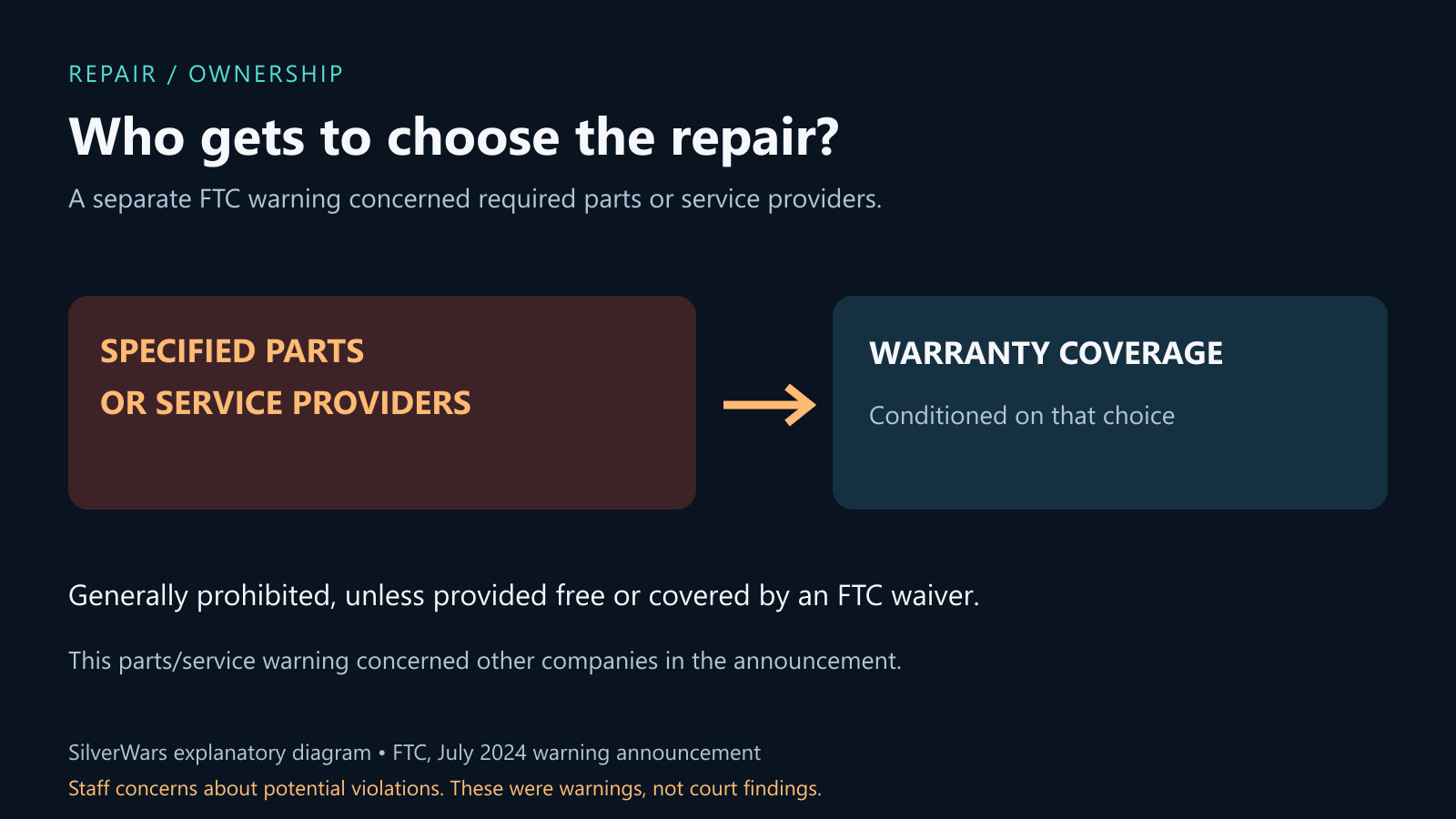 FTC staff also warned other businesses about tying warranties to specified parts or service providers, subject to stated legal exceptions.