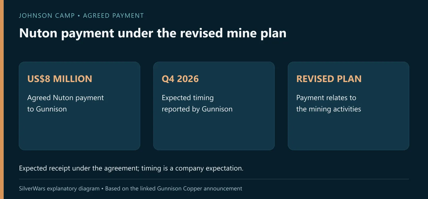 SilverWars diagram: agreed US$8 million Nuton payment to Gunnison, expected in Q4 2026 under the revised mine plan.