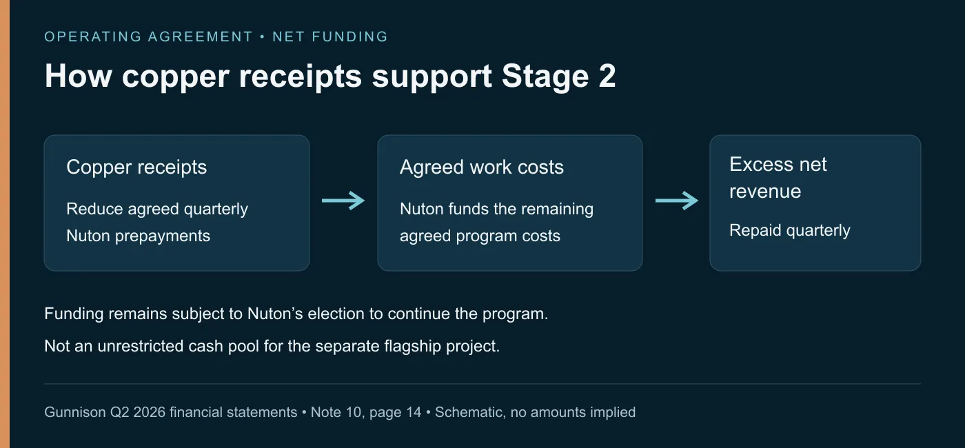 SilverWars explanatory graphic: The June financial statements describe receipts offsetting agreed Stage 2 funding and quarterly repayment of any excess net revenue over expenditures.