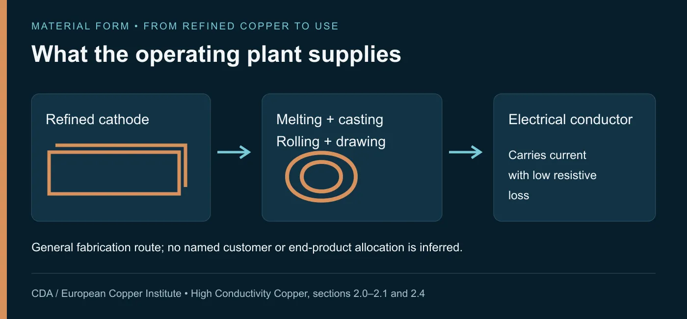 SilverWars explanatory graphic: Cathode is feedstock for subsequent melting and fabrication. The general material path explains its industrial usefulness without assigning Gunnison output to a named component.