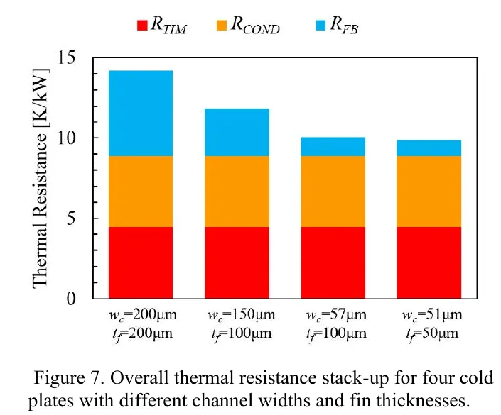 Stacked chart of thermal interface, base conduction and flow-boiling resistances for four plate geometries.