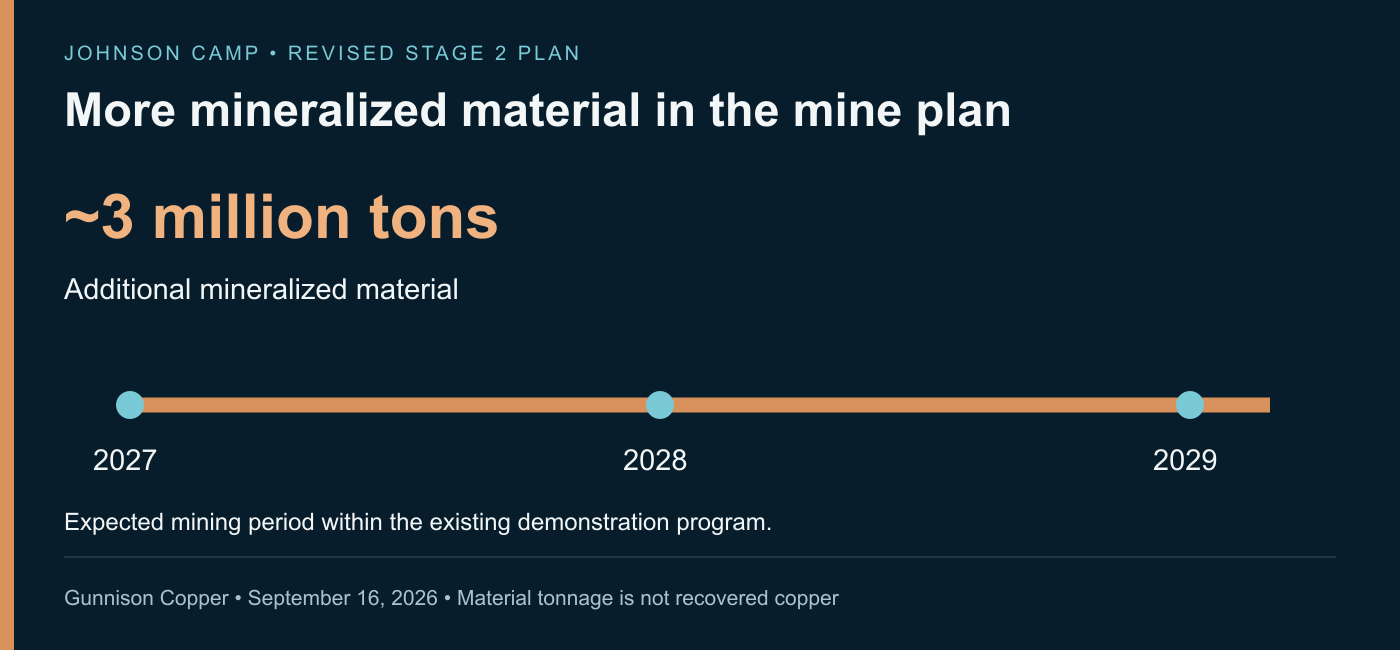 SilverWars explanatory graphic: The revised plan adds approximately 3 million tons of mineralized material expected to be mined in 2027–2029, within the existing demonstration period.