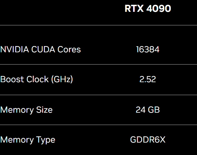 Stock RTX 4090 has 16384 CUDA cores and 24GB GDDR6X; specifications distinguish execution resources and memory capacity.