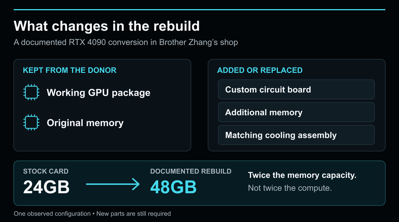 Diagram identifies retained GPU and original memory, replacement PCB, added memory and cooling.