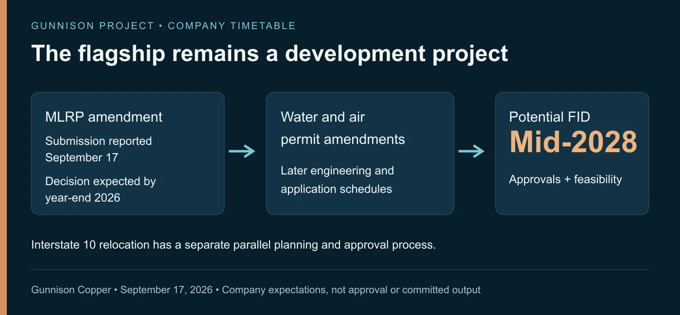 SilverWars explanatory graphic: The sponsor distinguishes its submitted MLRP amendment, later permit schedules and a potential investment decision dependent on approvals and a feasibility study.