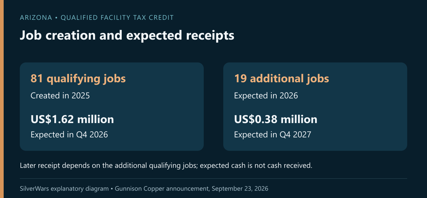 SilverWars explanatory graphic: The sponsor separates jobs already created from the additional expected cohort, with anticipated cash receipts in different years.