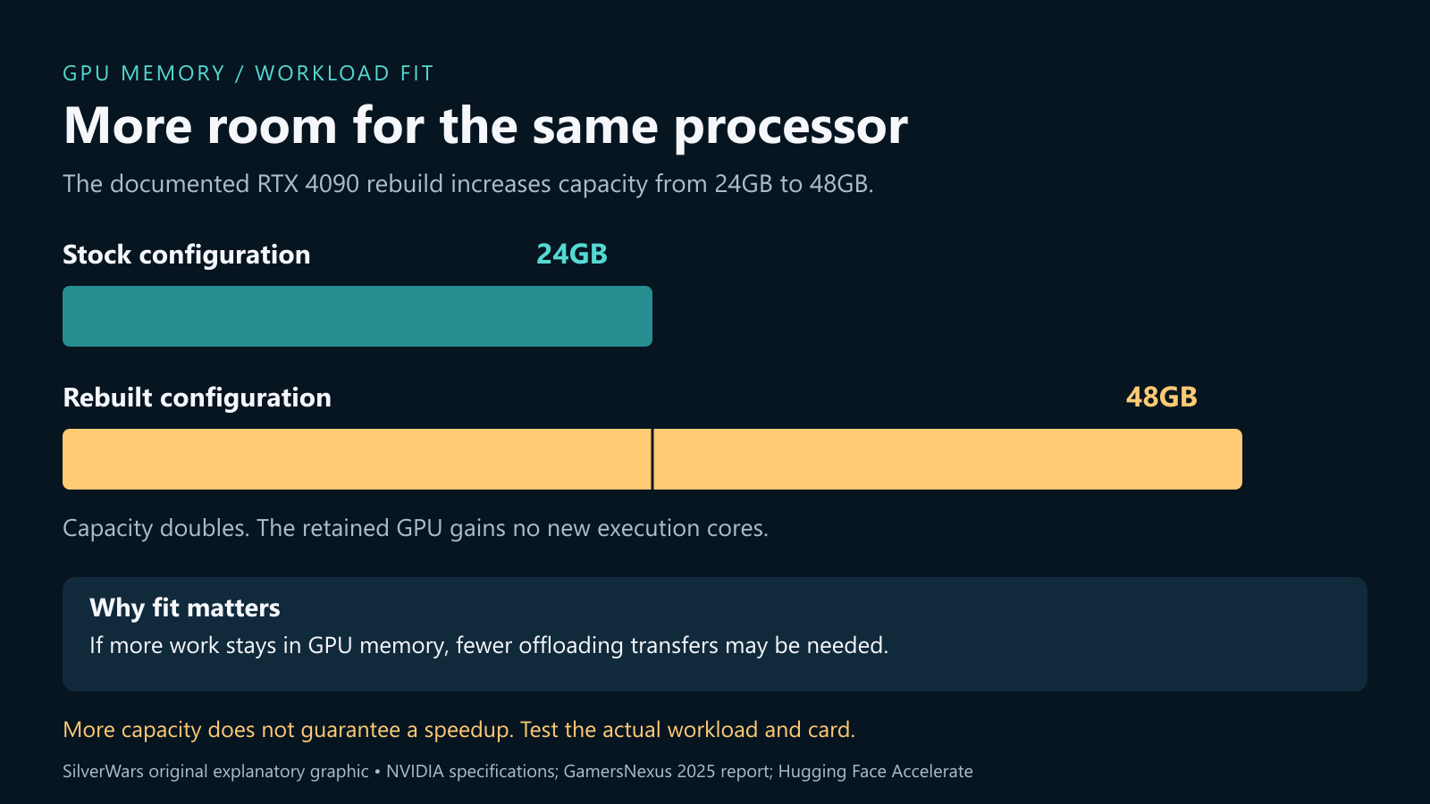 24GB and 48GB capacity comparison with the same execution cores and conditional workload-fit benefit.