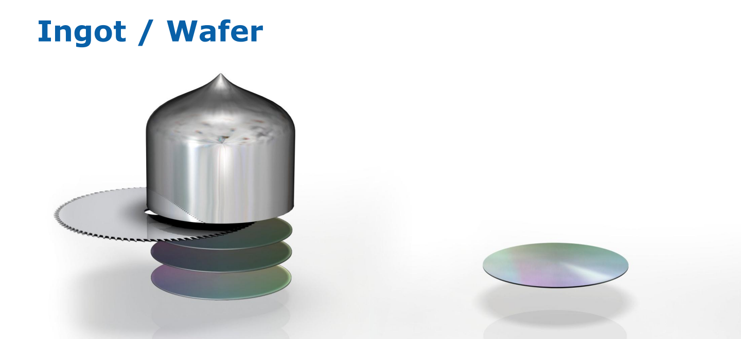A silicon ingot is sliced into wafers before patterned devices are fabricated.