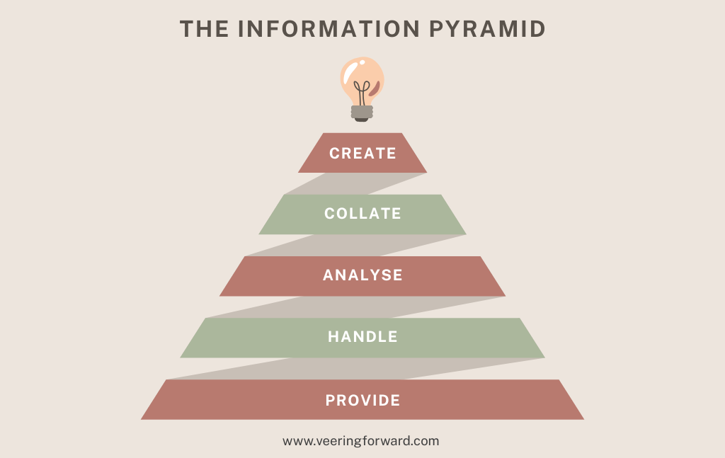 Will AI take my job? Part 3 - The information pyramid
